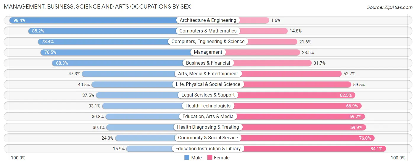 Management, Business, Science and Arts Occupations by Sex in Zip Code 83401