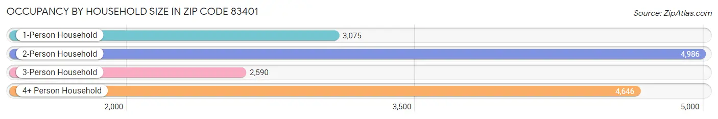 Occupancy by Household Size in Zip Code 83401