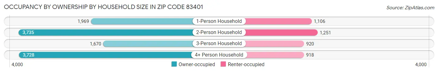 Occupancy by Ownership by Household Size in Zip Code 83401