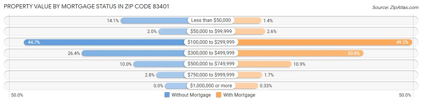 Property Value by Mortgage Status in Zip Code 83401
