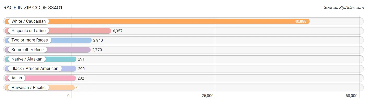 Race in Zip Code 83401