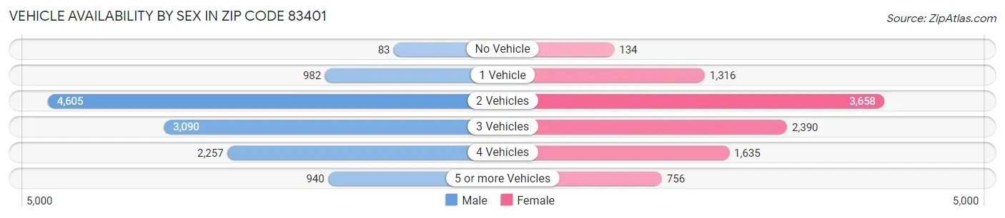 Vehicle Availability by Sex in Zip Code 83401
