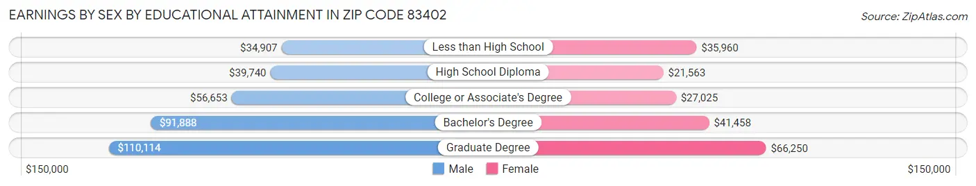 Earnings by Sex by Educational Attainment in Zip Code 83402