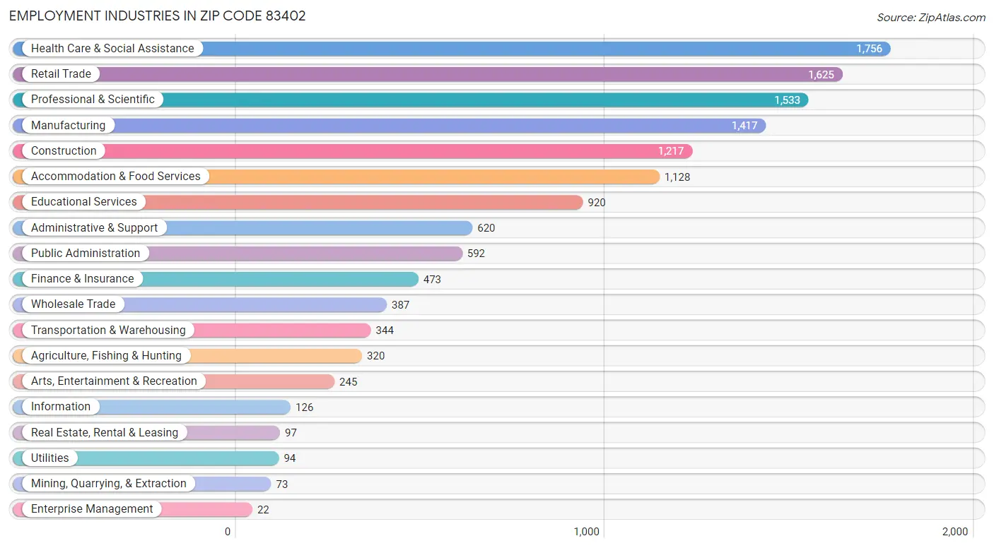 Employment Industries in Zip Code 83402