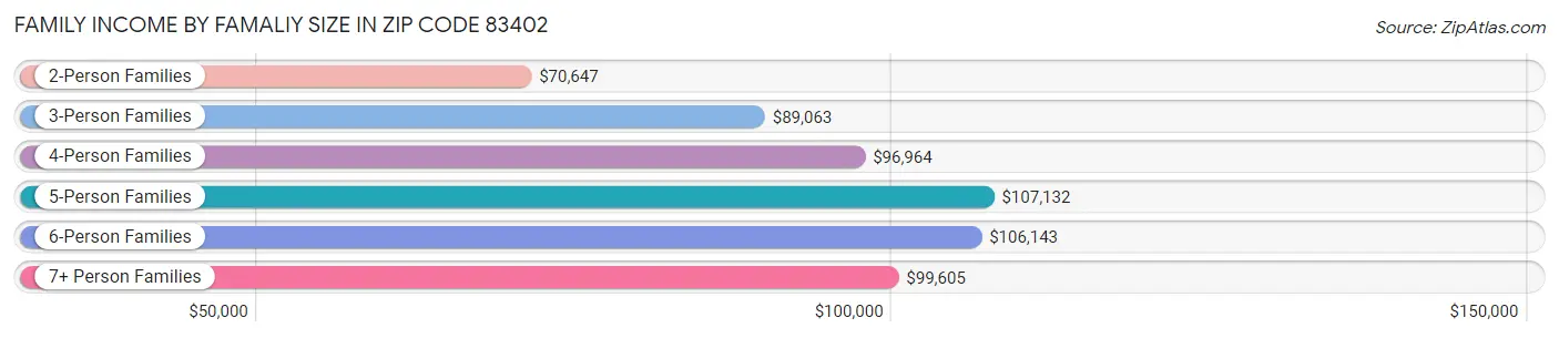 Family Income by Famaliy Size in Zip Code 83402