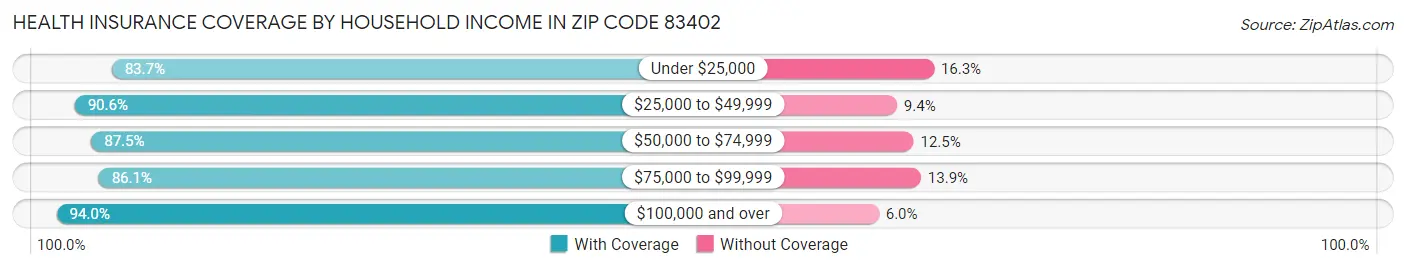 Health Insurance Coverage by Household Income in Zip Code 83402