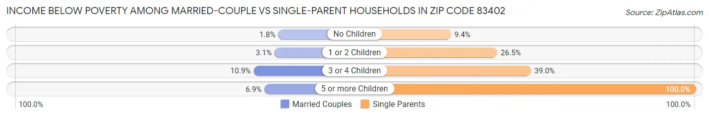 Income Below Poverty Among Married-Couple vs Single-Parent Households in Zip Code 83402