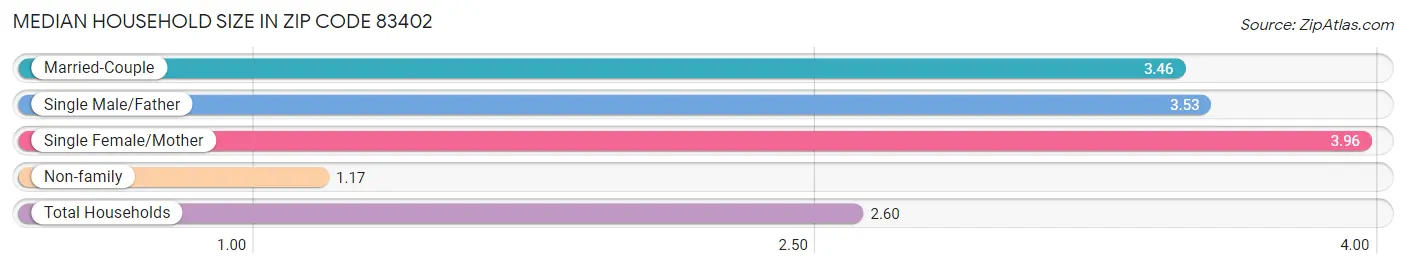 Median Household Size in Zip Code 83402