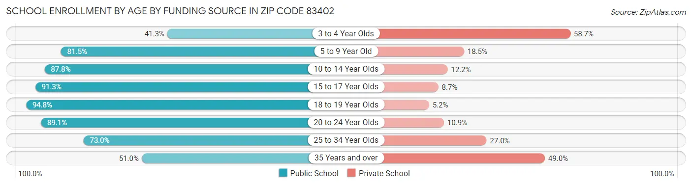 School Enrollment by Age by Funding Source in Zip Code 83402