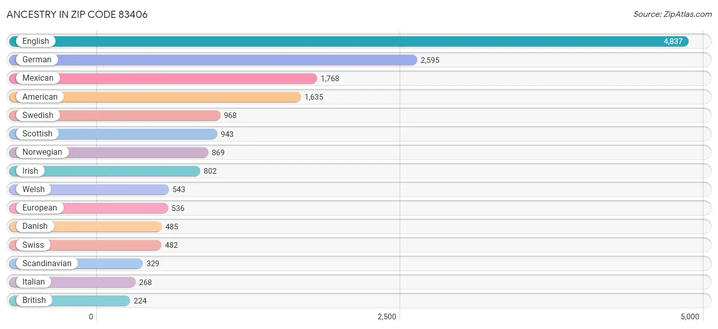 Ancestry in Zip Code 83406