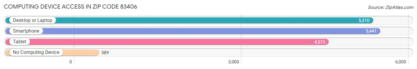 Computing Device Access in Zip Code 83406