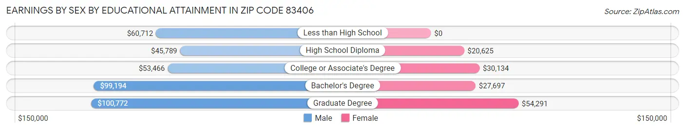 Earnings by Sex by Educational Attainment in Zip Code 83406