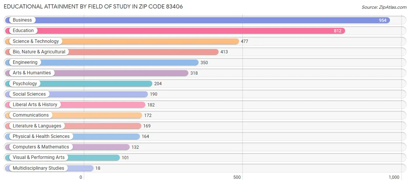 Educational Attainment by Field of Study in Zip Code 83406