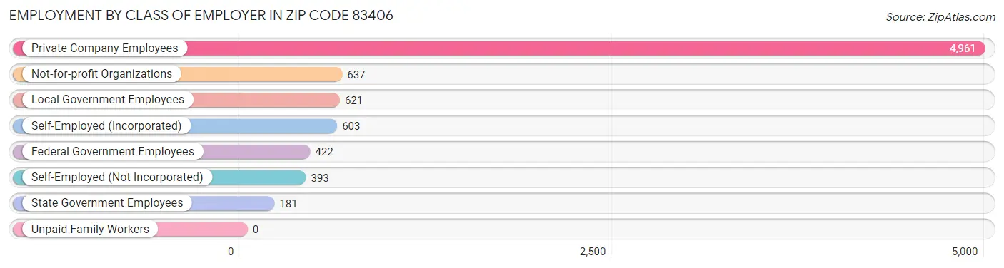 Employment by Class of Employer in Zip Code 83406