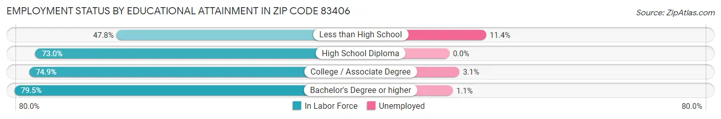 Employment Status by Educational Attainment in Zip Code 83406