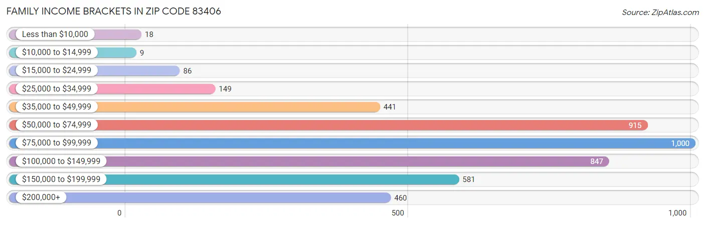 Family Income Brackets in Zip Code 83406