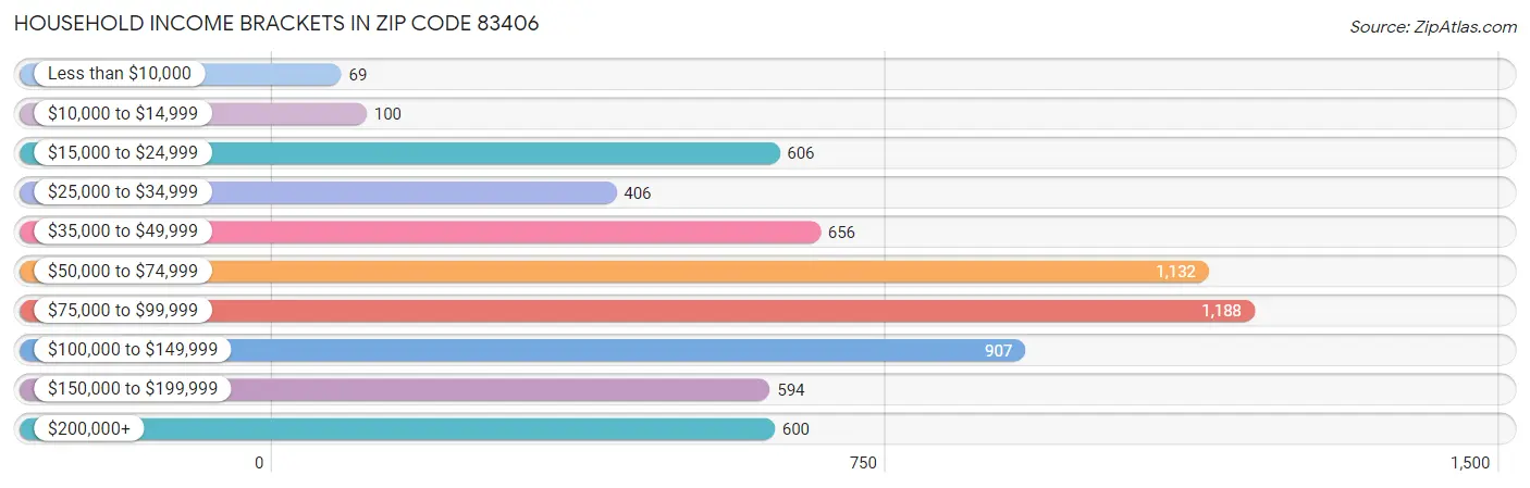 Household Income Brackets in Zip Code 83406