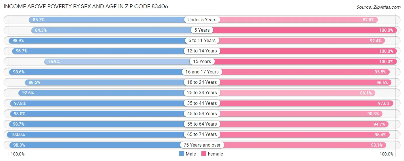 Income Above Poverty by Sex and Age in Zip Code 83406