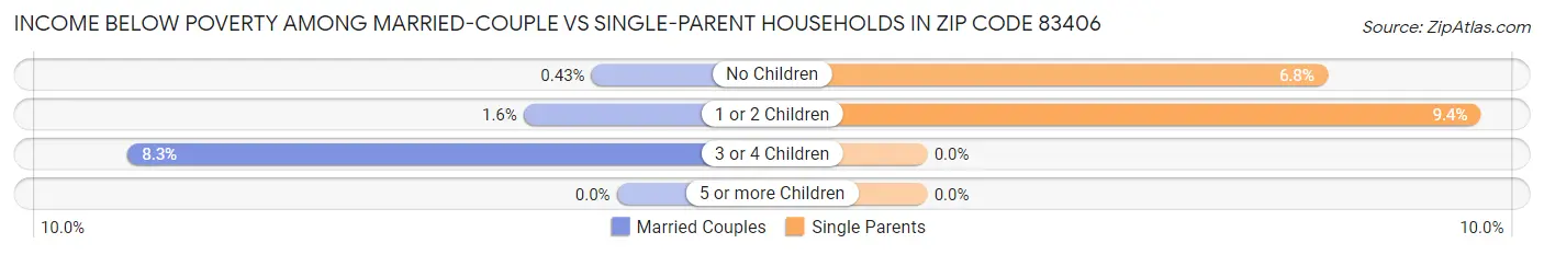 Income Below Poverty Among Married-Couple vs Single-Parent Households in Zip Code 83406