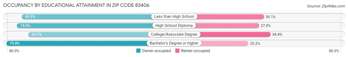 Occupancy by Educational Attainment in Zip Code 83406