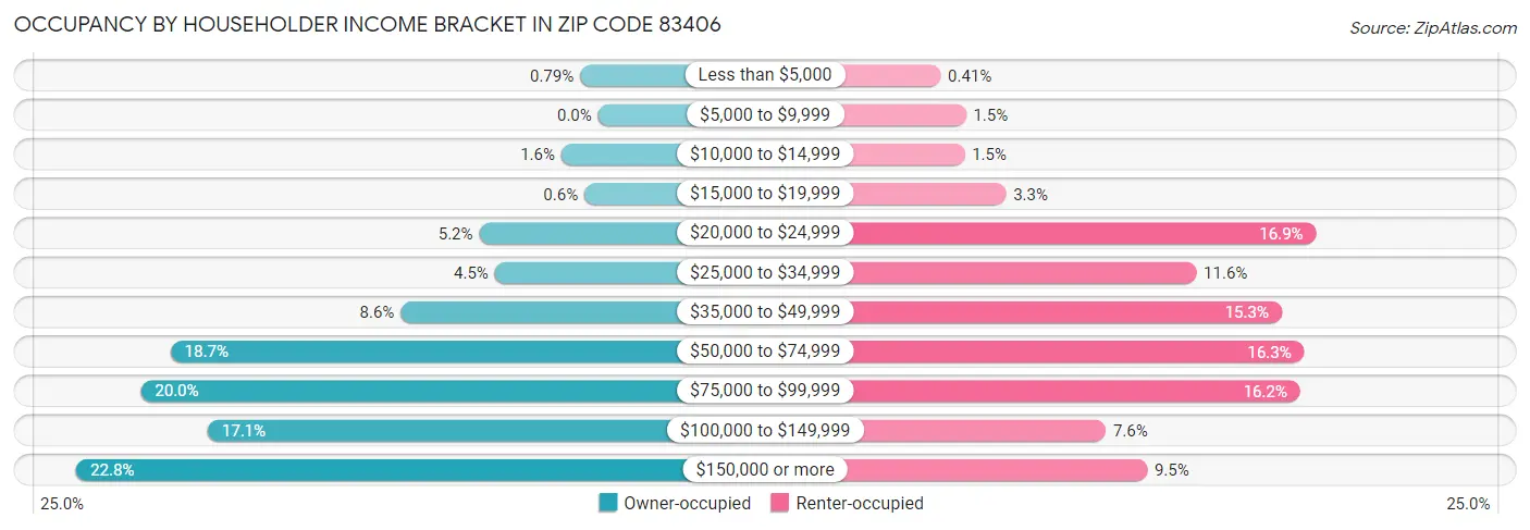 Occupancy by Householder Income Bracket in Zip Code 83406