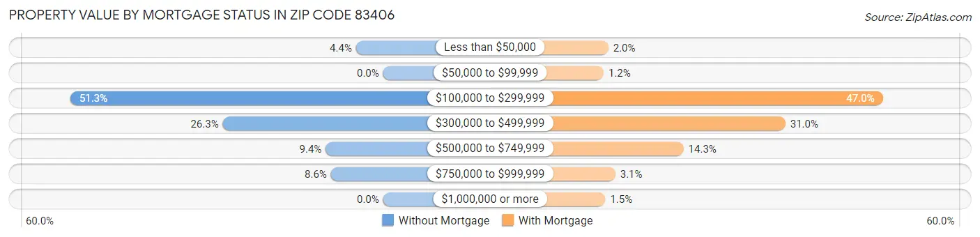 Property Value by Mortgage Status in Zip Code 83406