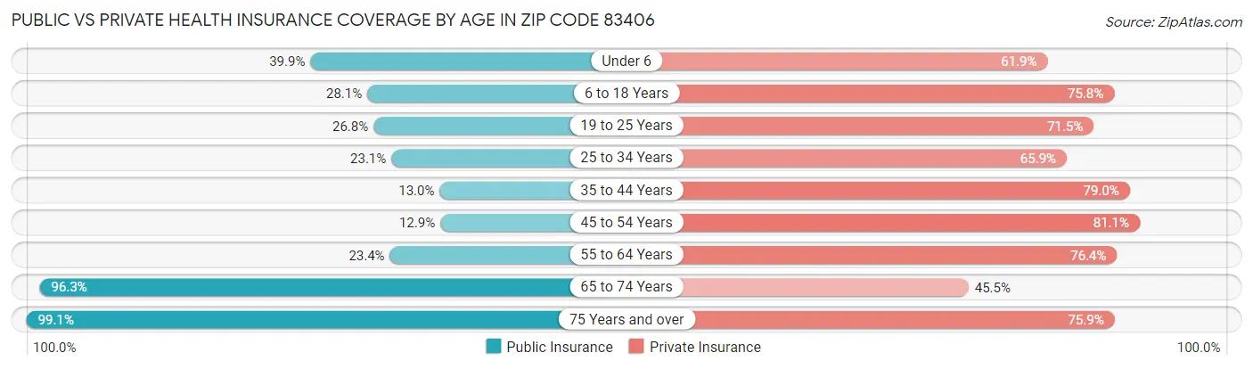 Public vs Private Health Insurance Coverage by Age in Zip Code 83406