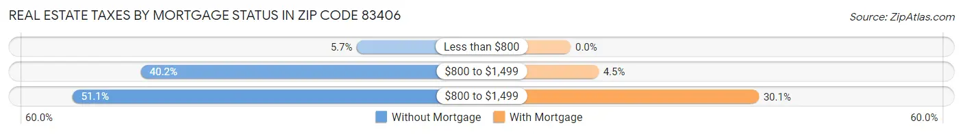 Real Estate Taxes by Mortgage Status in Zip Code 83406