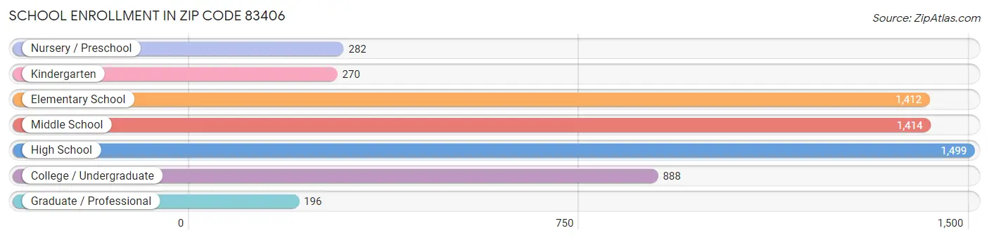 School Enrollment in Zip Code 83406