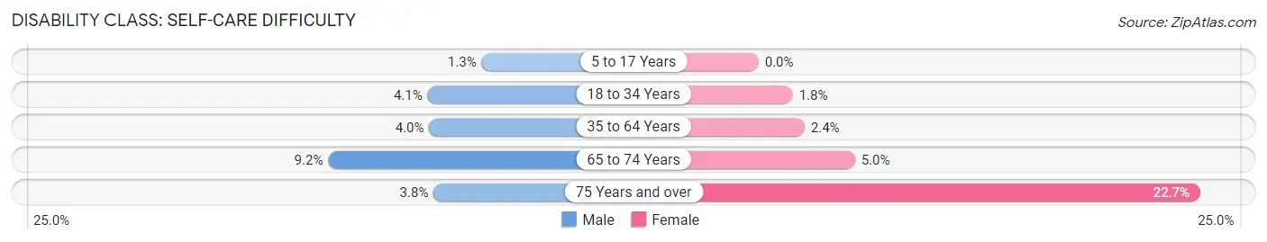 Disability in Zip Code 83406: <span>Self-Care Difficulty</span>