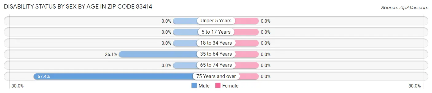 Disability Status by Sex by Age in Zip Code 83414