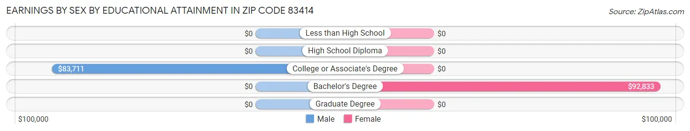 Earnings by Sex by Educational Attainment in Zip Code 83414