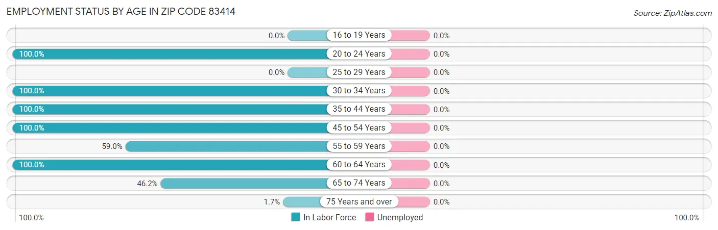 Employment Status by Age in Zip Code 83414