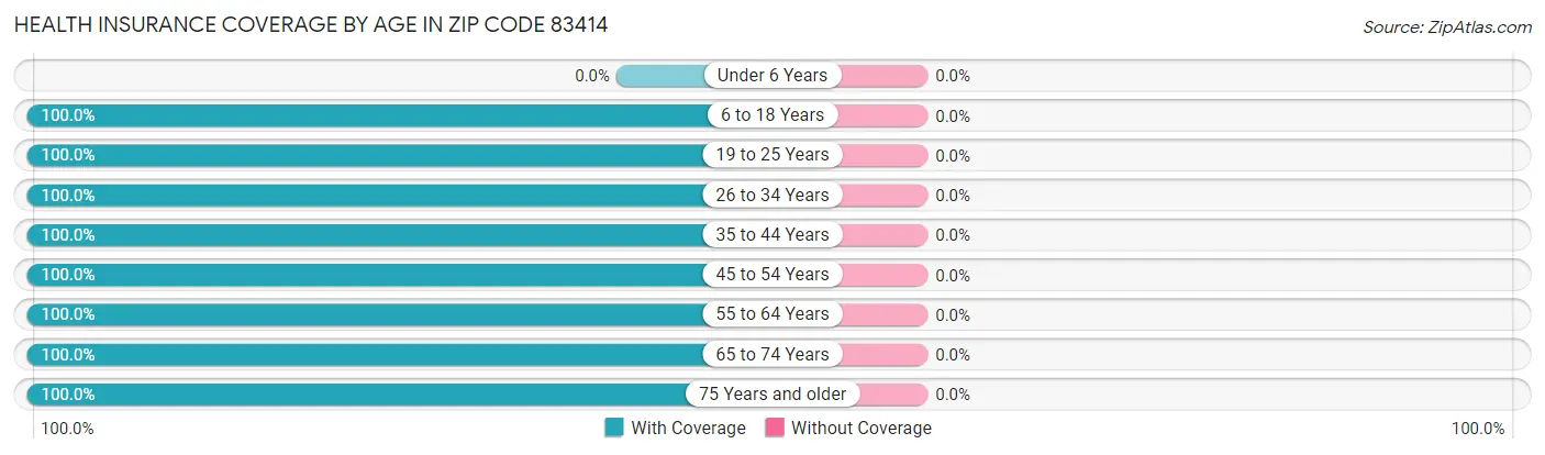 Health Insurance Coverage by Age in Zip Code 83414