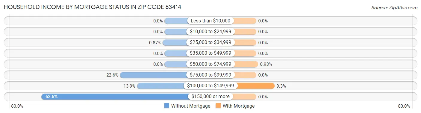 Household Income by Mortgage Status in Zip Code 83414