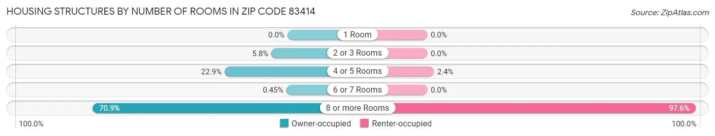Housing Structures by Number of Rooms in Zip Code 83414