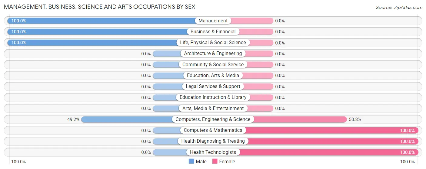 Management, Business, Science and Arts Occupations by Sex in Zip Code 83414