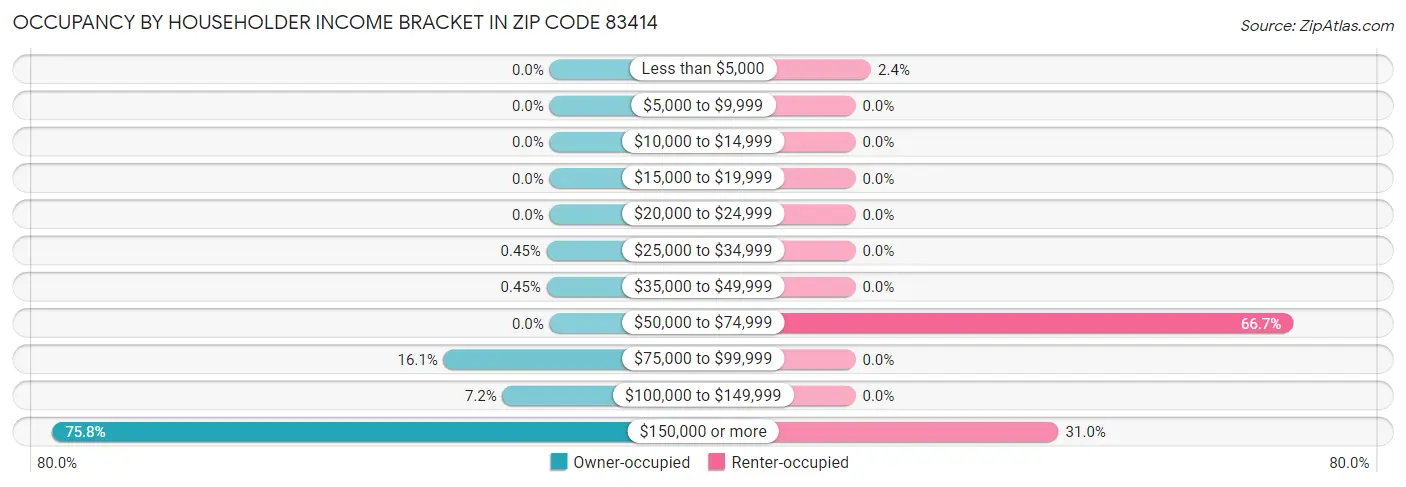 Occupancy by Householder Income Bracket in Zip Code 83414
