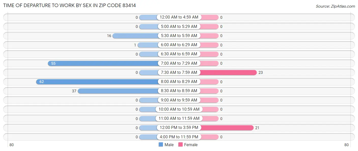 Time of Departure to Work by Sex in Zip Code 83414