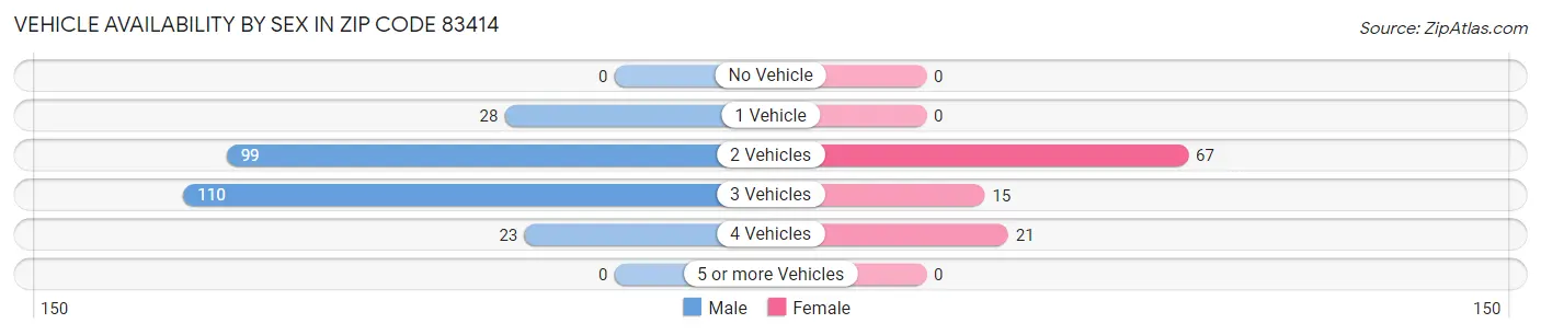 Vehicle Availability by Sex in Zip Code 83414