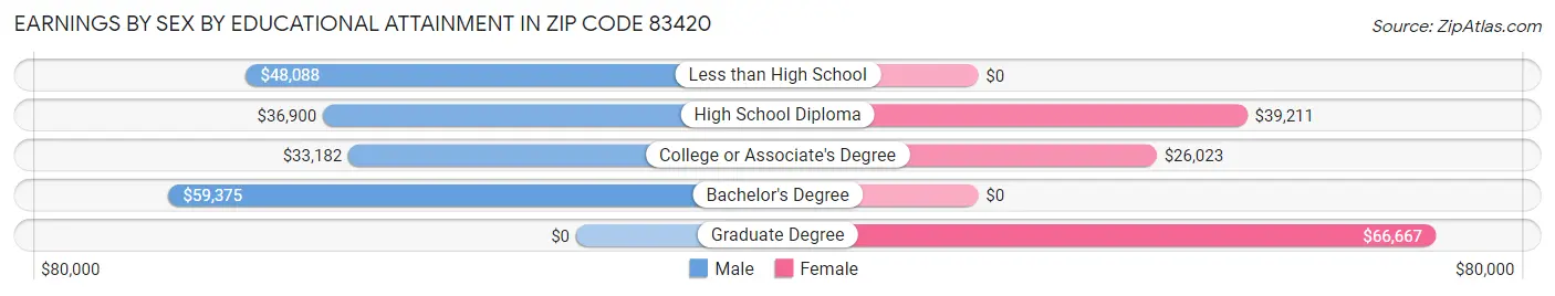 Earnings by Sex by Educational Attainment in Zip Code 83420
