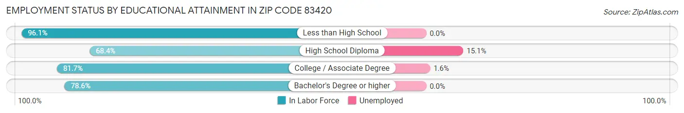 Employment Status by Educational Attainment in Zip Code 83420