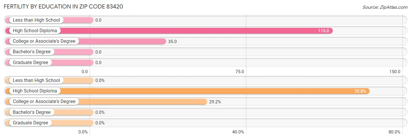 Female Fertility by Education Attainment in Zip Code 83420