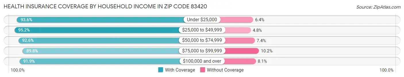 Health Insurance Coverage by Household Income in Zip Code 83420