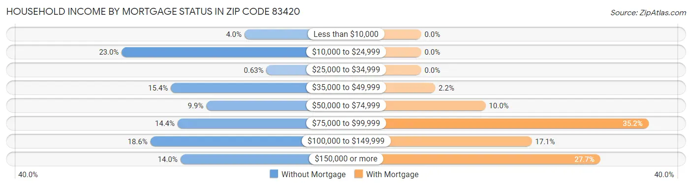 Household Income by Mortgage Status in Zip Code 83420