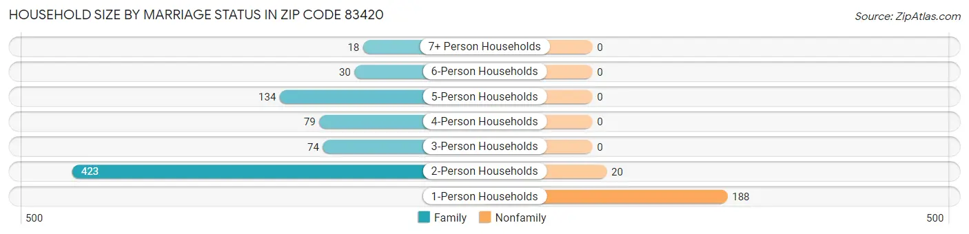 Household Size by Marriage Status in Zip Code 83420