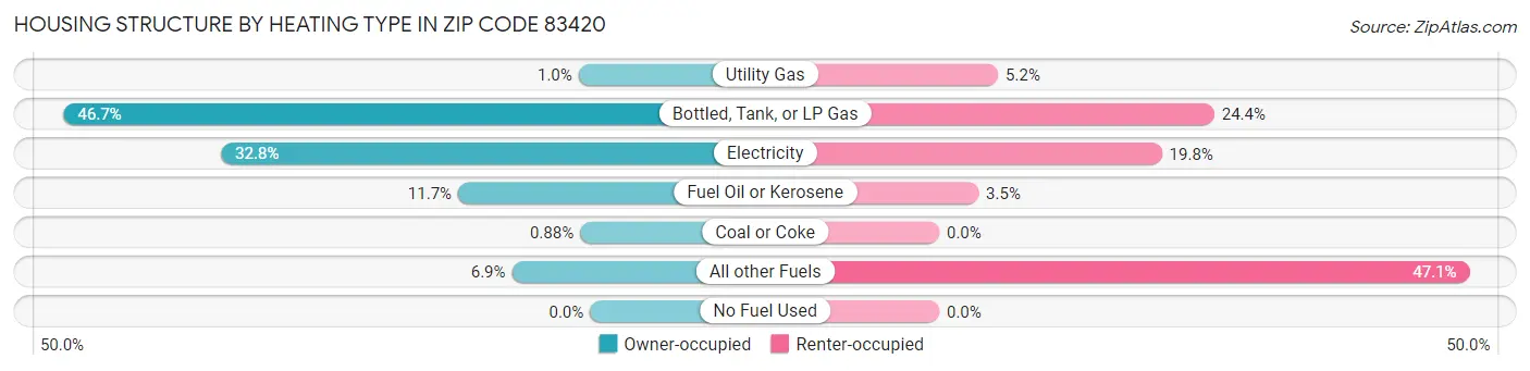 Housing Structure by Heating Type in Zip Code 83420