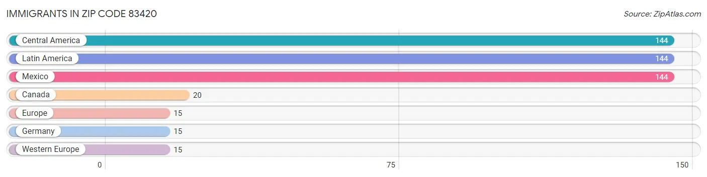 Immigrants in Zip Code 83420