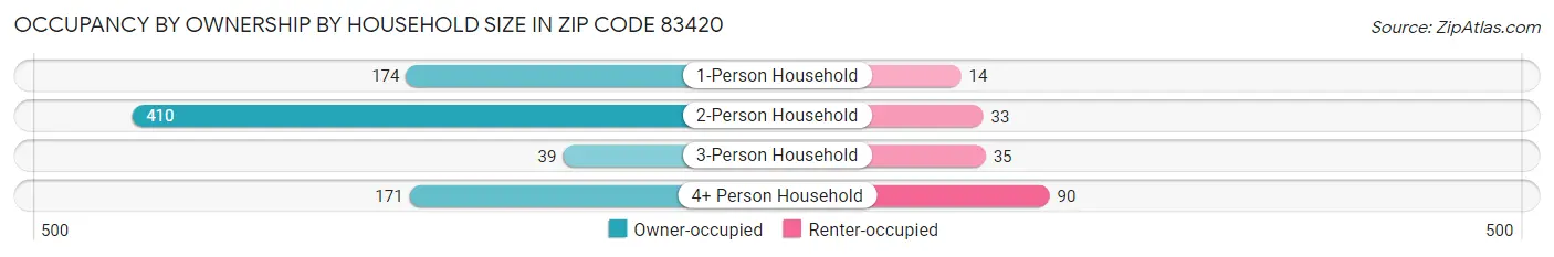 Occupancy by Ownership by Household Size in Zip Code 83420