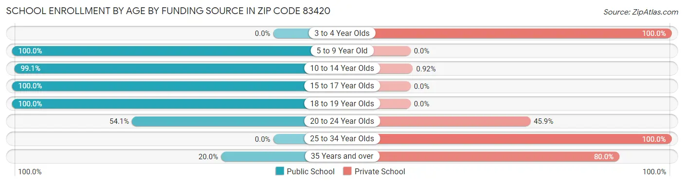 School Enrollment by Age by Funding Source in Zip Code 83420